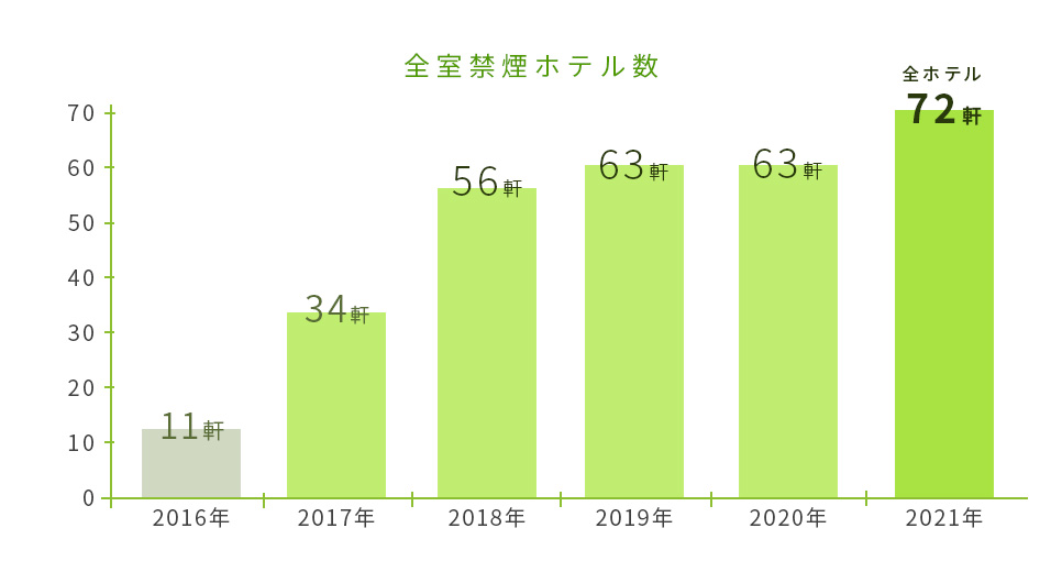 全室禁煙化のホテル数推移