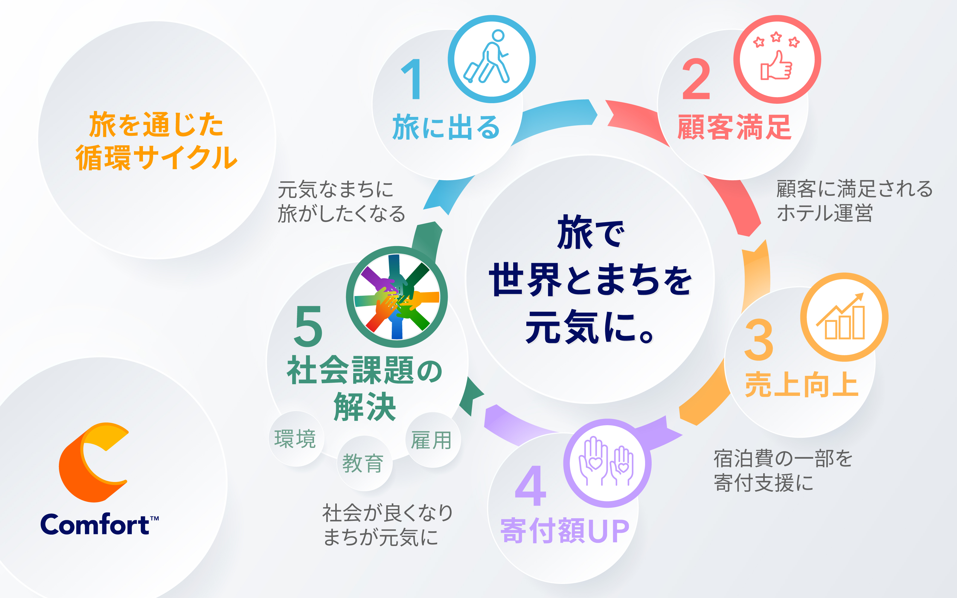 「Choice Guest Club(TM)」の「旅で世界とまちを元気に。」 旅を通じた循環サイクル