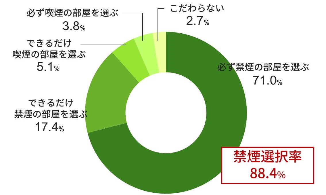 禁煙選択率