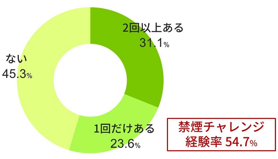 チャレンジ率