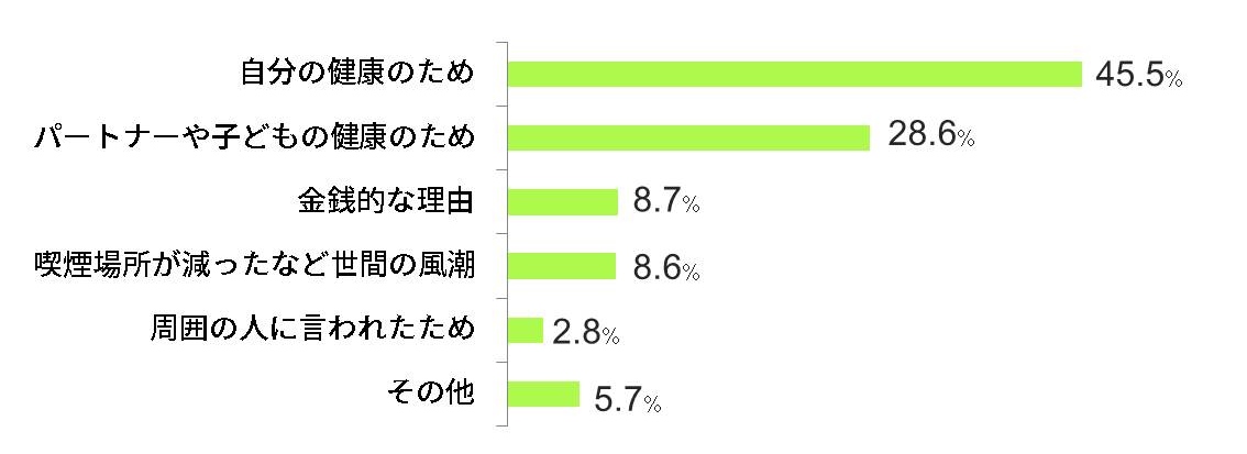 禁煙した理由