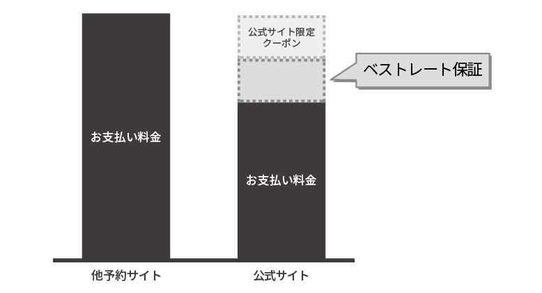 ベストレート保証の公式Webサイトからの予約がお得