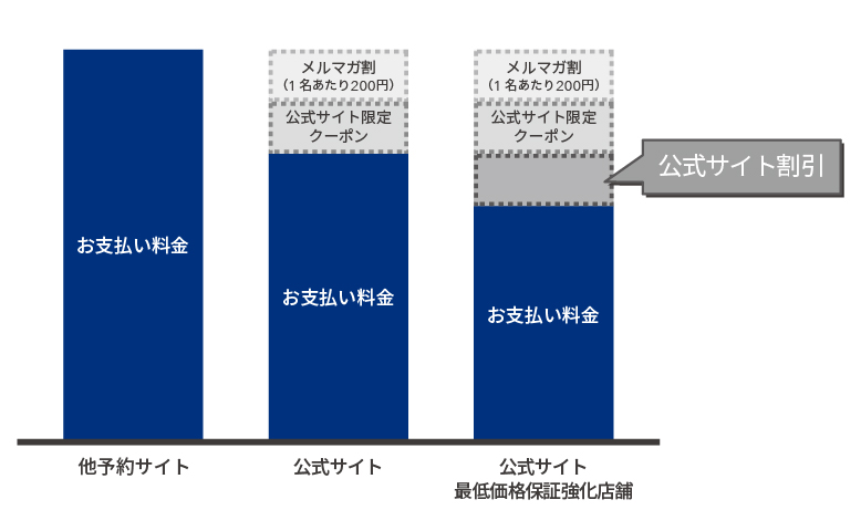 公式サイトベストレート保証