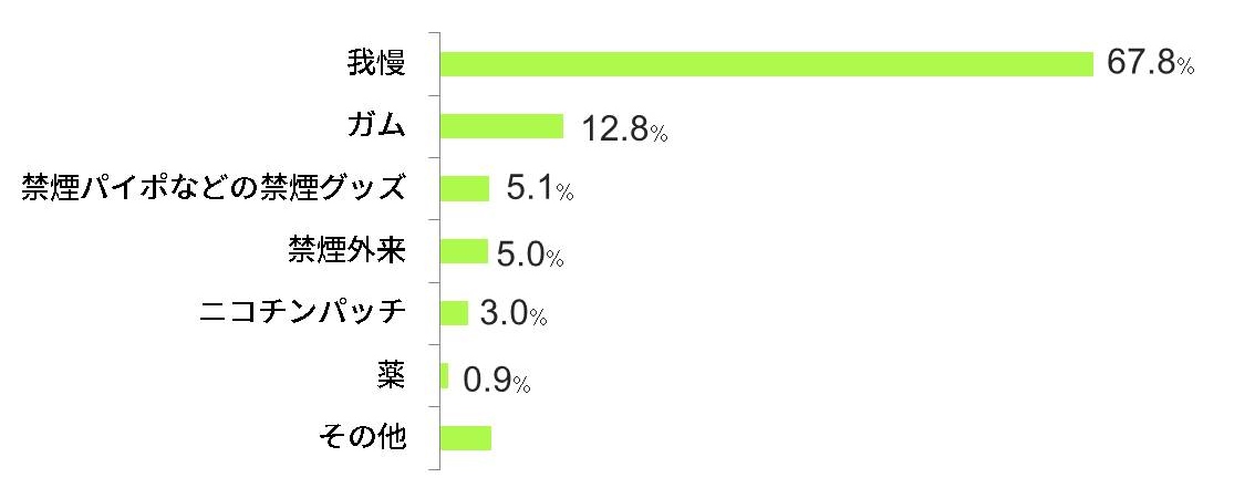 禁煙に成功した方法