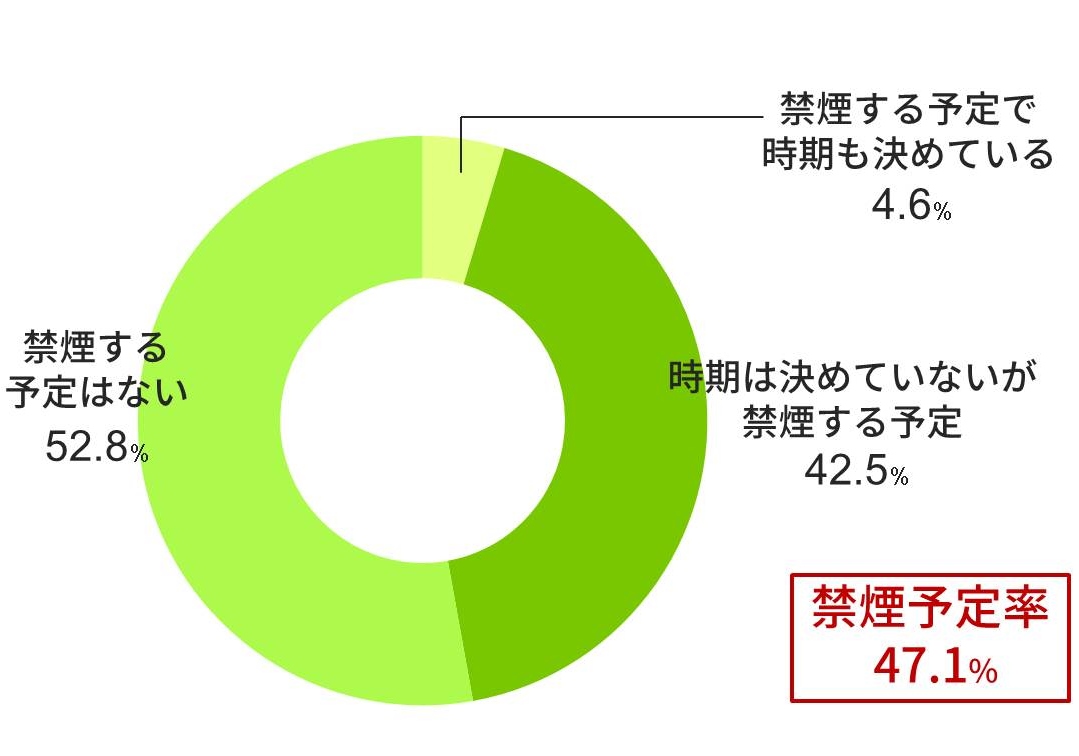 禁煙予定率