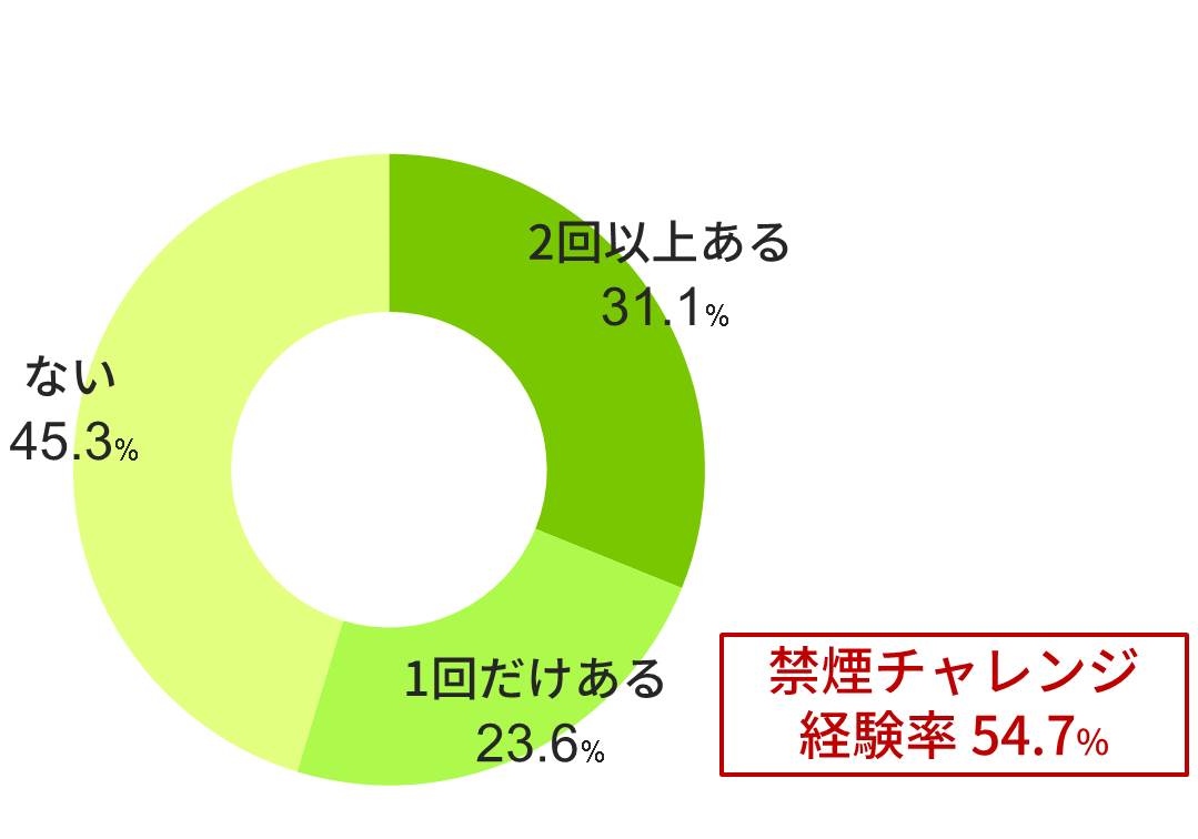 チャレンジ率