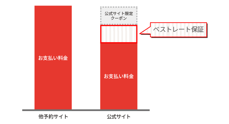 コンフォートスイーツ東京ベイは公式Webサイトでベストレート保証