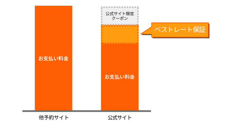ベストレート保証