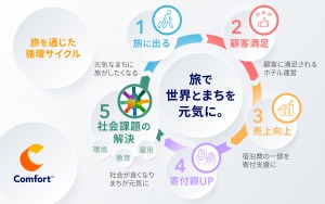「Choice Guest Club(TM)」の「旅で世界とまちを元気に。」　旅を通じた循環サイクル