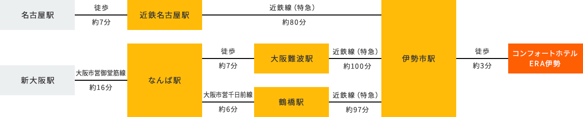 電車でお越しのお客様