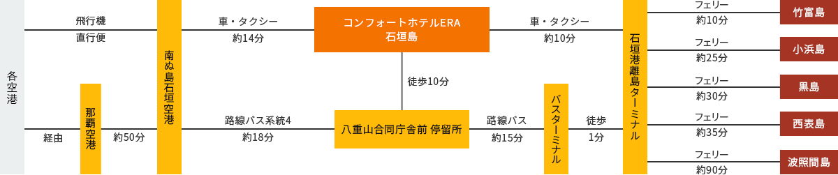 飛行機でお越しのお客様