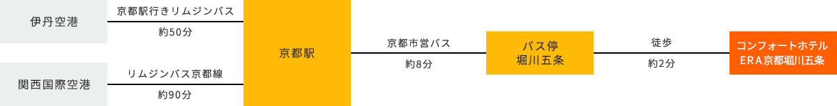 飛行機でお越しのお客様