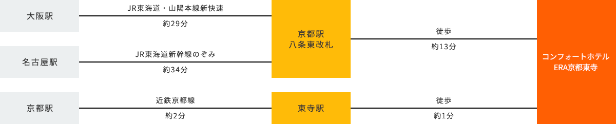 電車でお越しのお客様