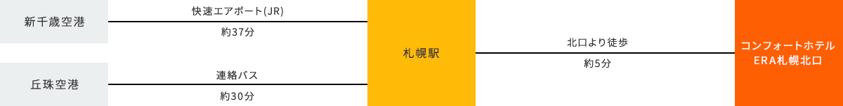 飛行機でお越しのお客様