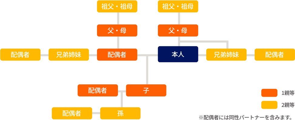 本人を中心とした家族関係図。上に祖父母と父母、下に子と孫、左右に兄弟姉妹と配偶者が配置されている。血縁関係の等級が色分けされており、1親等は赤、2親等は黄色で示されている。