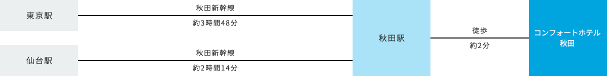 電車でお越しのお客様