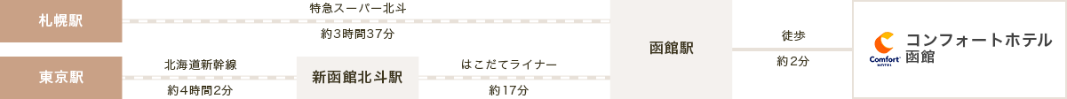 電車でお越しのお客様