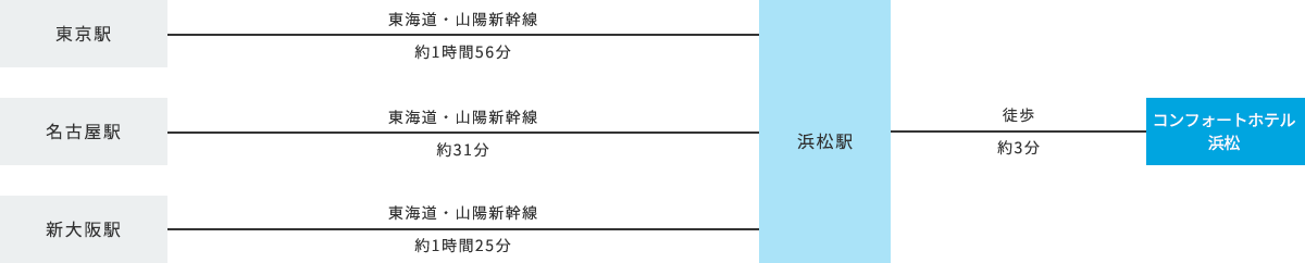 電車でお越しのお客様