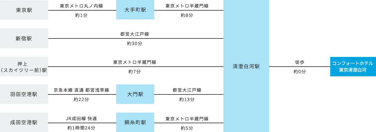 電車でお越しのお客様