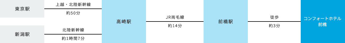 電車でお越しのお客様