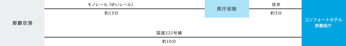 飛行機でお越しのお客様