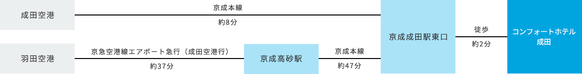 飛行機でお越しのお客様