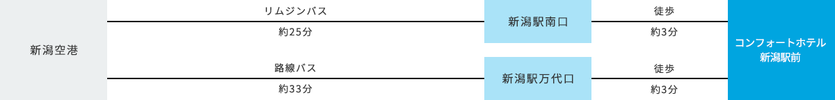 飛行機でお越しのお客様