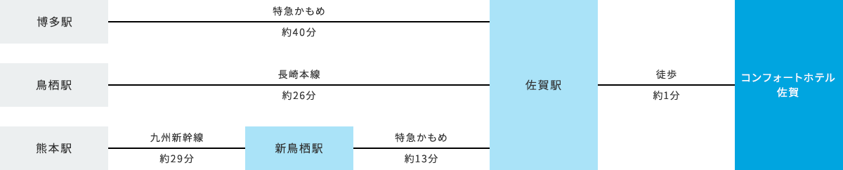 電車でお越しのお客様