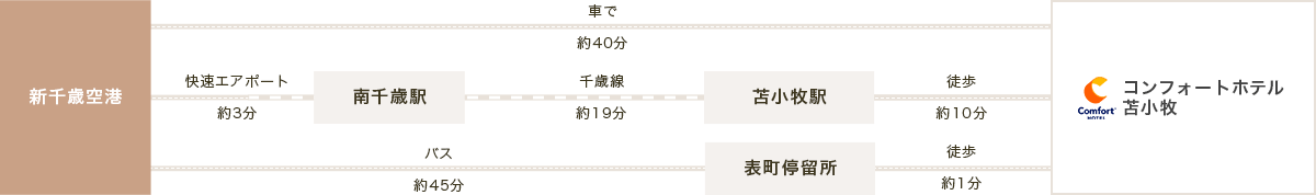 飛行機でお越しのお客様