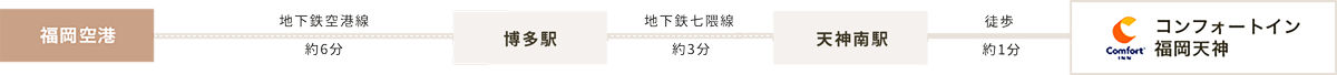 飛行機でお越しのお客様