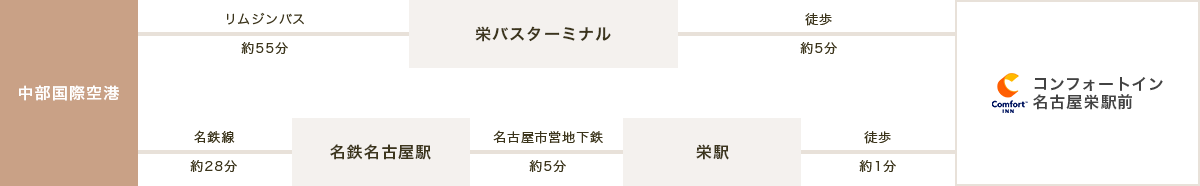 飛行機でお越しのお客様