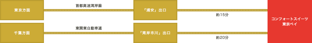 東京・千葉方面からお越しの場合