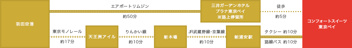 羽田空港からお越しの場合