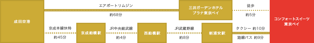 成田空港からお越しの場合