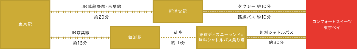 東京方面からお越しの場合